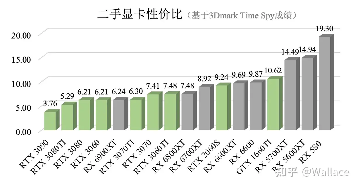 二手显卡哪个性价比高（2023性价比最高的显卡）