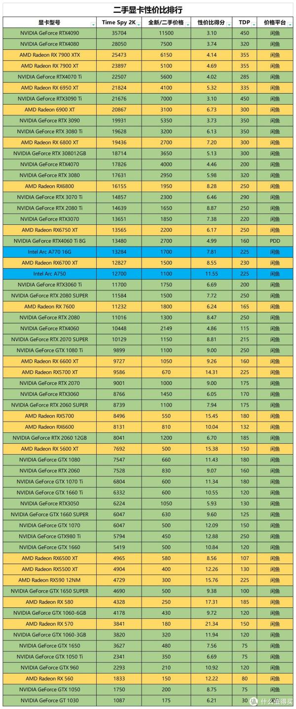 二手显卡哪个性价比高（2023性价比最高的显卡）