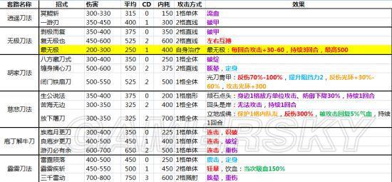 侠客风云传全内功武功套路（详解全武功效果大全）