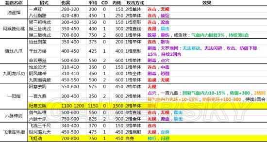 侠客风云传全内功武功套路（详解全武功效果大全）