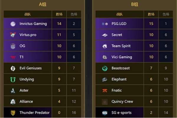 ti10淘汰赛赛程图#ti10排名图