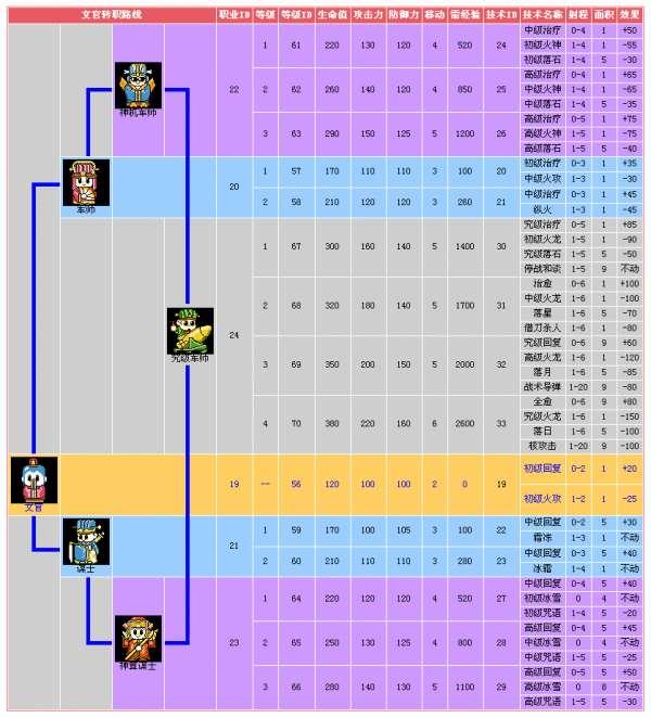 md爆笑三国各人物转职#MD爆笑三国攻略心得