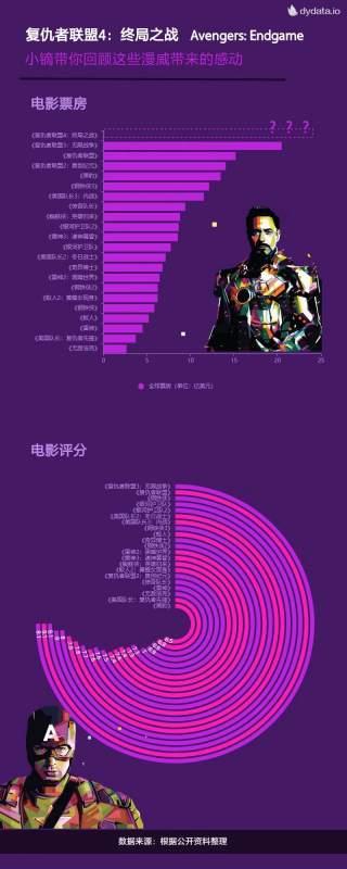 复仇者联盟4豆瓣评分#复仇者联盟哪部评分最高