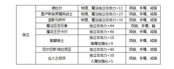 dnf加智力的宝珠有哪些#dnf加光强的宝珠