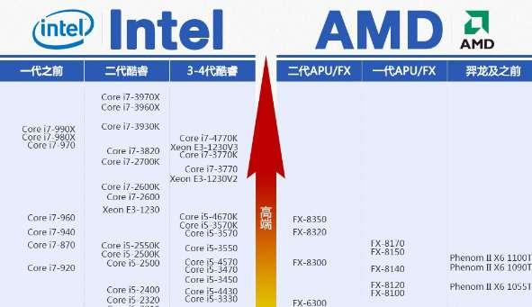 amd3200G#amd处理器天梯图