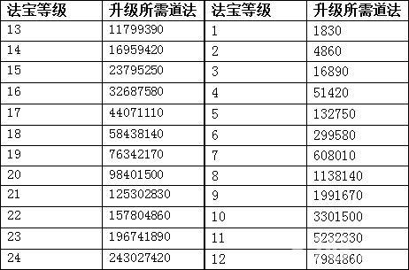 问道引灵幡满级是多少#问道引灵幡法金学什么