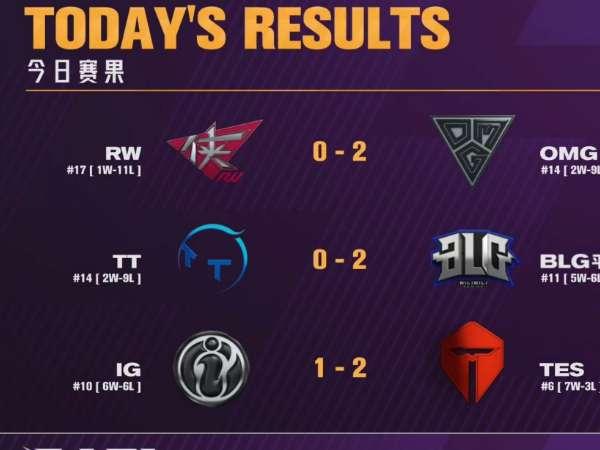 lpl2020夏季赛积分排行榜