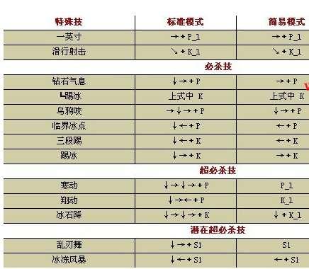 拳皇wing17出招表#拳皇全人物出招表