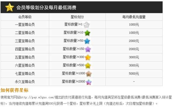 梦三国至尊会员星标怎么算#梦三国至尊2多少钱