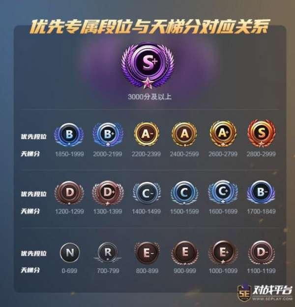 csgo段位等级划分abc#csgo怎么看ABCD