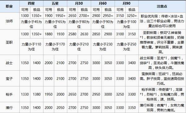 地下城堡2ss英雄评分#地下城堡2值得培养ss英雄