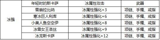 dnf冰强卡片有哪些#DNF属性卡片图鉴