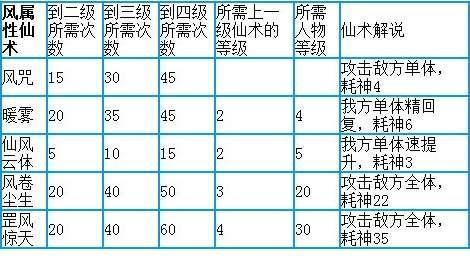 仙剑3仙术升级表#仙剑三双仙术哪个最厉害