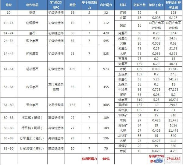 剑三铸造升级攻略#剑三十级铸造配方在哪