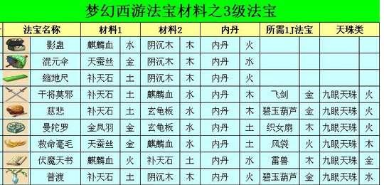 梦幻法宝大全和详细介绍#梦幻西游四级法宝合成表