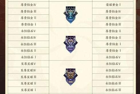 星耀三新赛季掉到什么段位#王者s32赛季结束日期