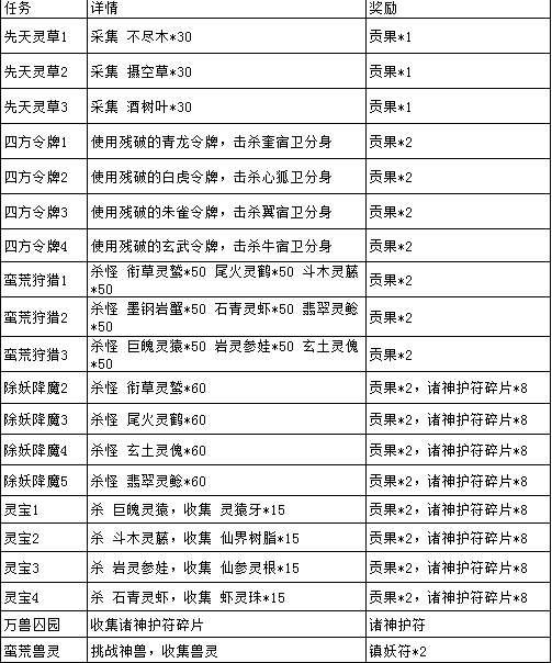 斗战神仙府任务攻略#斗战神仙府声望一天多少骨头