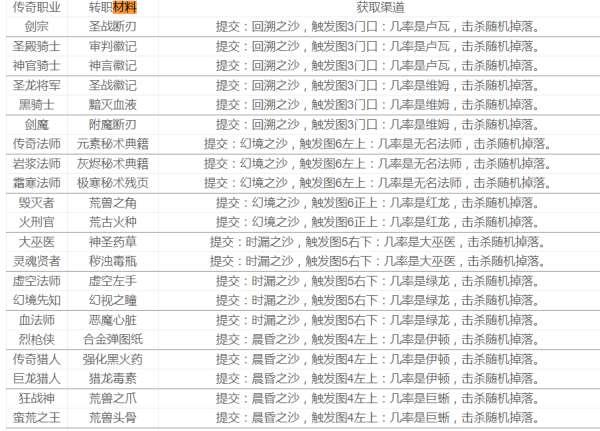 地下城堡日阶材料#地下城堡2的任务攻略