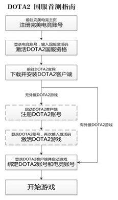 dota2产品代码在哪里#dota2怎么登陆国服