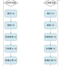 梦幻诛仙焚香谷技能#梦幻诛仙手游焚香谷仙侣搭配