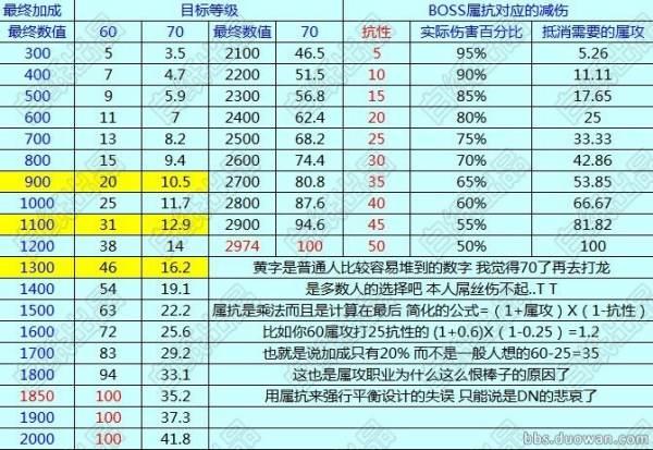 龙之谷装备强化概率表#龙之谷最终伤害加成表