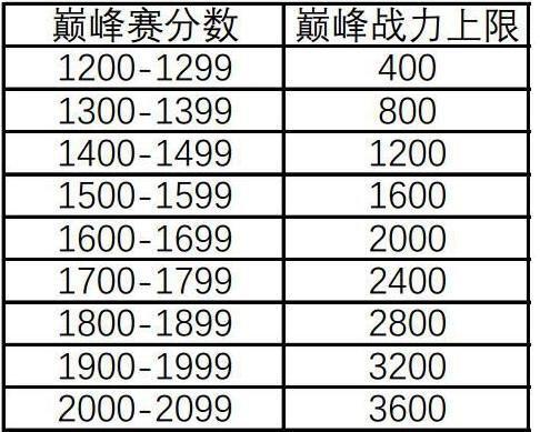 王者荣耀战力截图#S32赛季王者段位截图