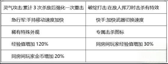 CF利爪之锋属性#cf麒麟刺属性