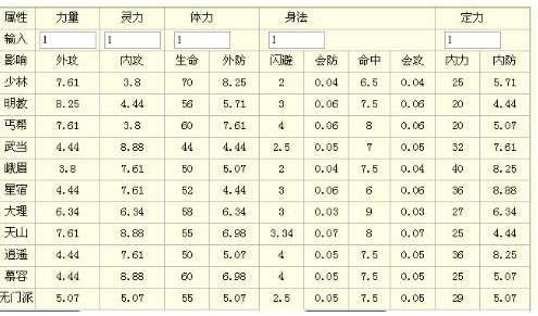 天龙八部3门派成长#天龙八部门派成长系数图