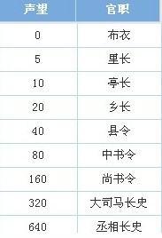 丝路英雄刷声望有什么用#丝路传说110级称号任务