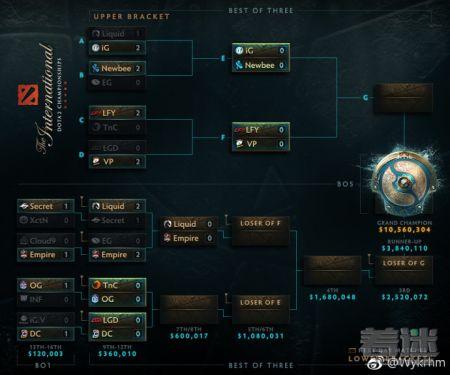 ti7赛程最终对阵图#ti6对阵图