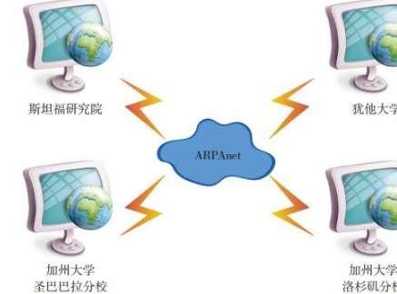 arpanet的突出贡献#Arpanet