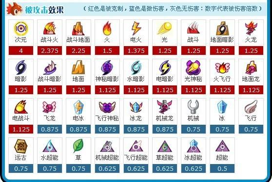 赛尔号战斗系克制关系#四倍克制战斗系