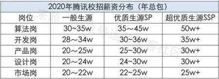 腾讯王者荣耀年终奖#王者荣耀策划工资多少