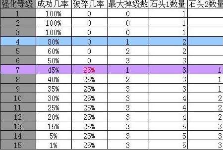 龙之谷装备强化概率表#龙之谷最终伤害加成表