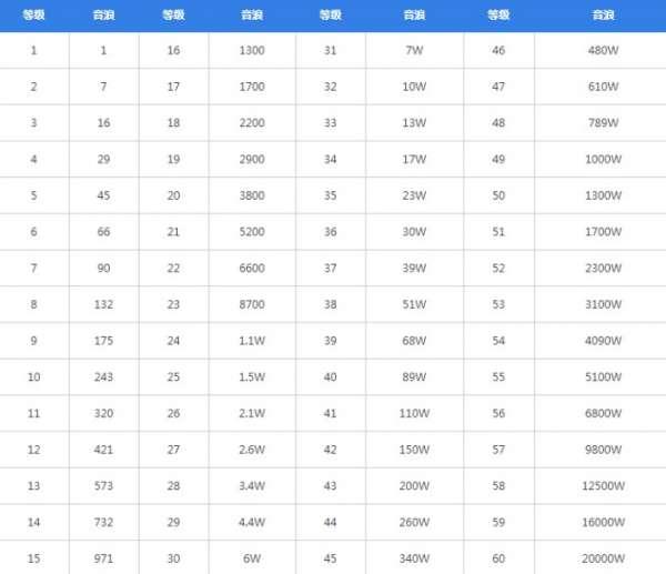 抖音等级表价格75级#抖音71到72要多少