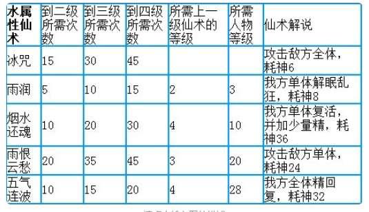 仙剑三攻略图文超级详细#仙剑三仙术一览表