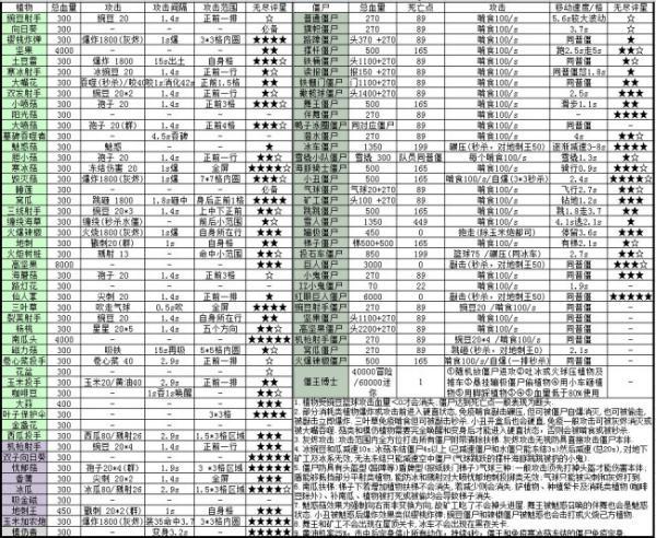 玉米投手和卷心菜投手伤害#冰西瓜的攻击力比西瓜高吗