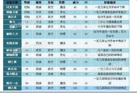 洛克王国青铜审判者技能表#洛克王国天赋怎么刷满