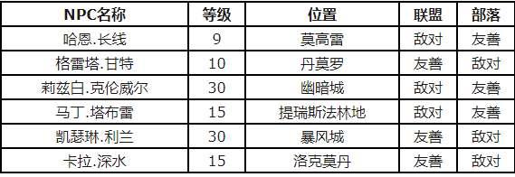 刺须鲶鱼的烹饪图纸#怀旧服钓鱼烹饪图纸