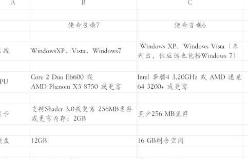 使命召唤6最低配置#cod6配置要求