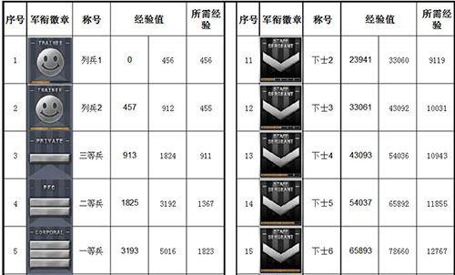 枪王排位等级顺序#穿越火线段位等级表图